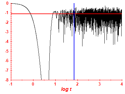 Survival probability log